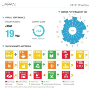 日本　SDGs達成度ランキング2022